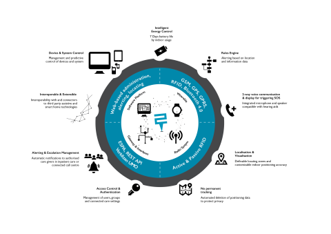 Various features of the software platform, radio system, gateway and interfaces, and wearable options in a ring of circles with icons representing each.