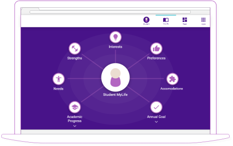 MyLife menu options, including academic progress, needs, strengths, interests, preferences, accomodations, and annual goal.