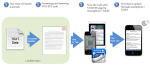 Step-by-step process of Voiceye Maker, from printed document to screen app.