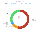 Data summary chart, indicating 46.96% of students evaluated (85 of 181) benefit from the accommodation. 